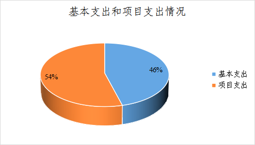 图2 基本支出和项目支出情况2.png